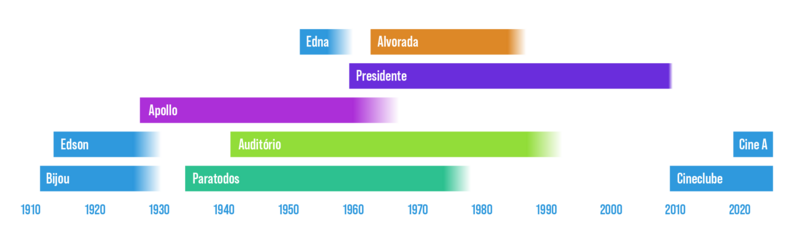 Arquivo:Linha do Tempo Cinemas.png
