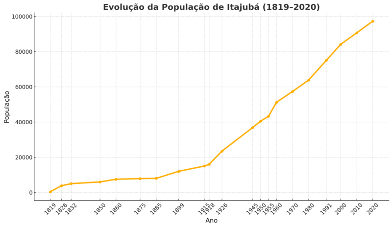 Arquivo:Evolução da população de Itajubá.png